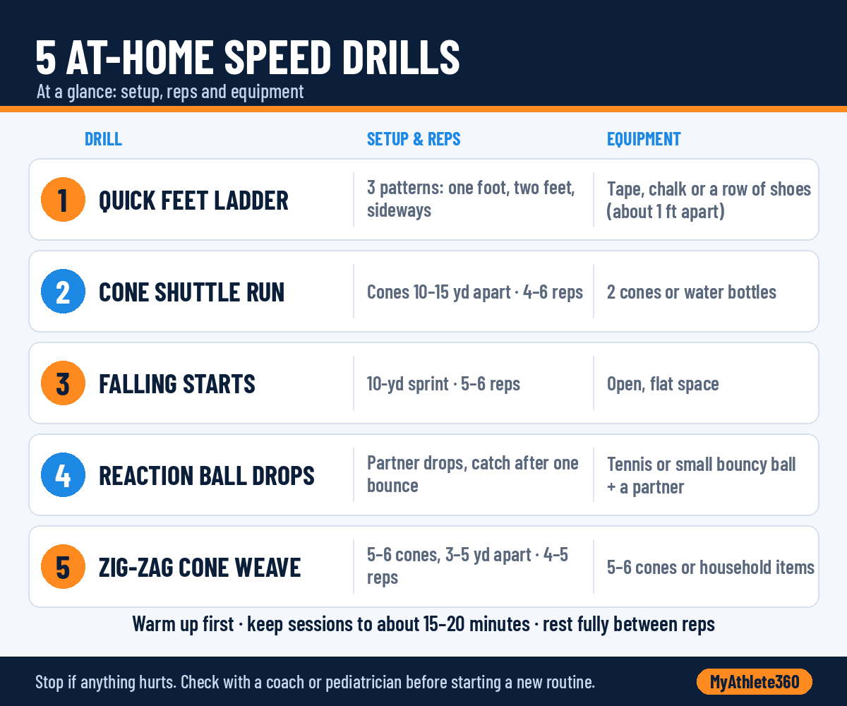 Infographic listing five at-home speed drills with setup, reps and equipment