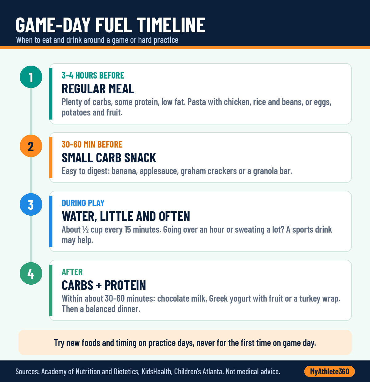 Game-day fuel timeline: a regular meal 3 to 4 hours before, a small carb snack 30 to 60 minutes before, water during play, and carbs plus protein after