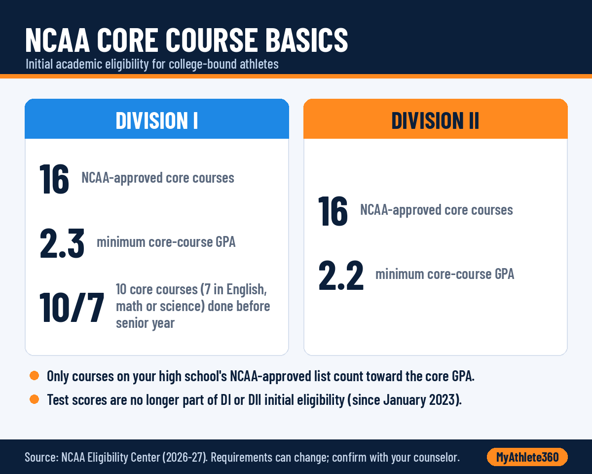 NCAA core course basics: Division I requires 16 core courses, a 2.3 core GPA and the 10/7 rule; Division II requires 16 core courses and a 2.2 core GPA