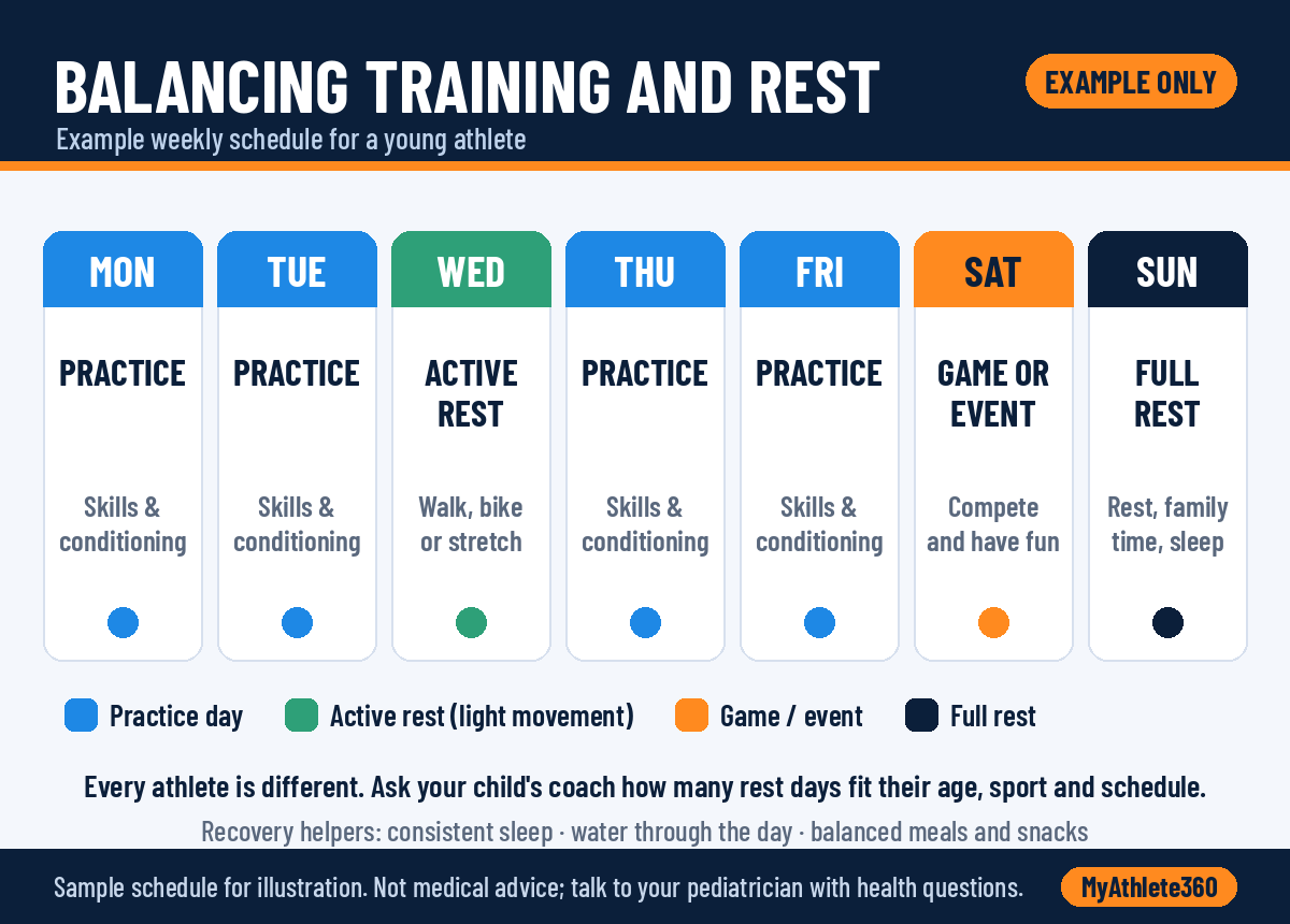 Example weekly schedule for a young athlete showing practice days, one active rest day, a game day and a full rest day