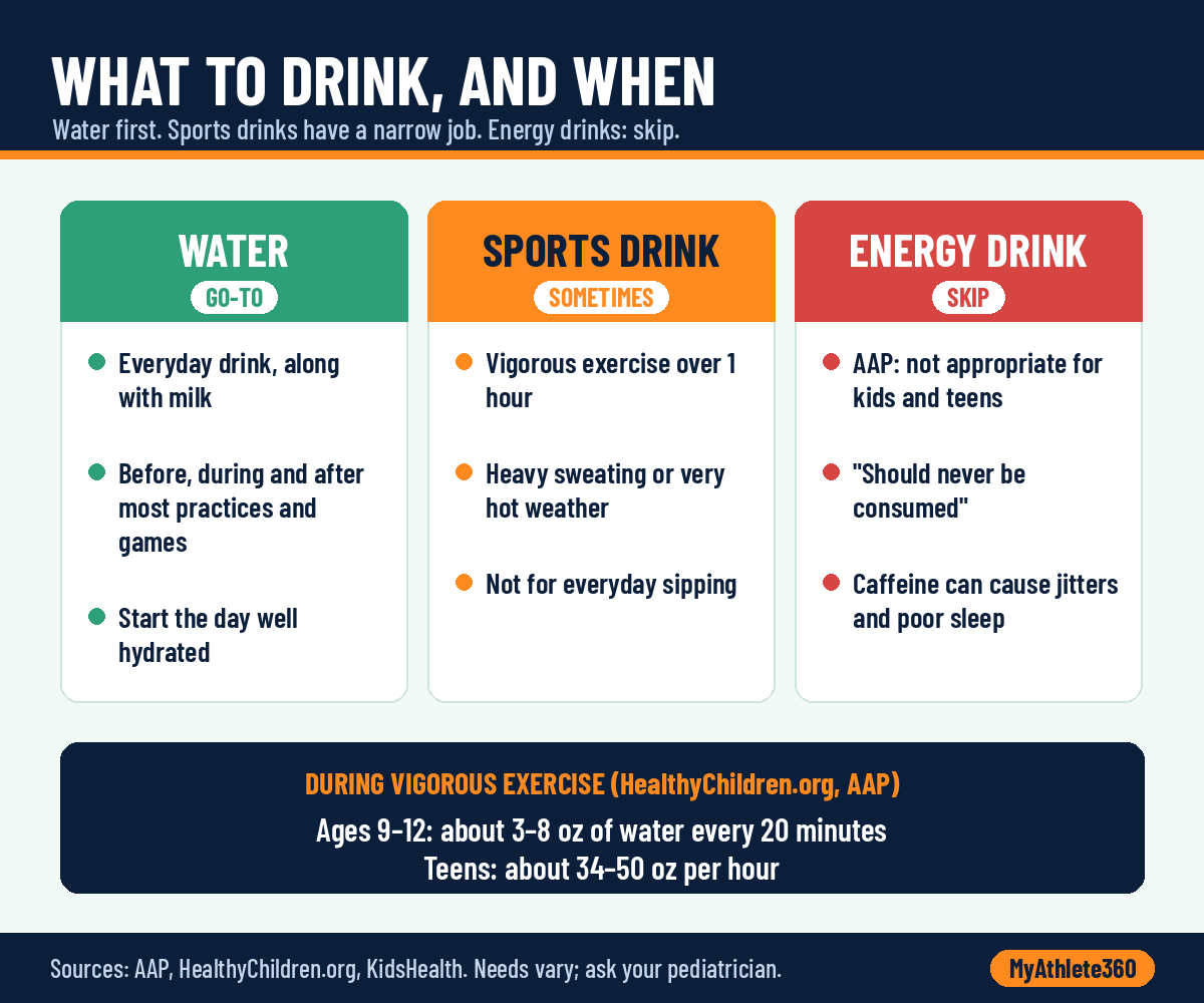What to drink and when: water is the go-to, sports drinks may help for vigorous activity over an hour or heavy sweating, and energy drinks should be skipped